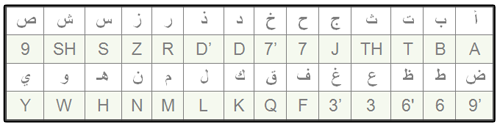 Numbers in Arabic