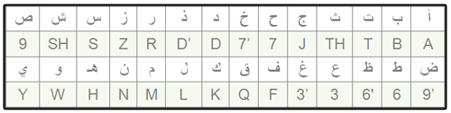 Arabic chat alphabet