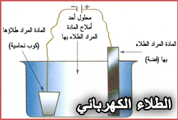 Electroplating